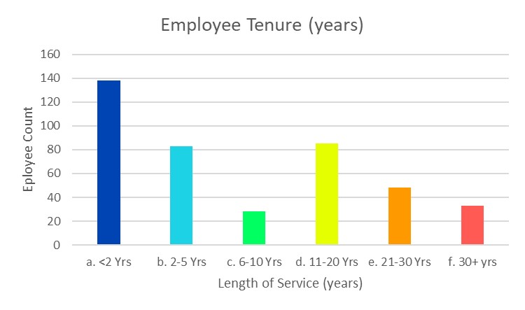 employee tenure