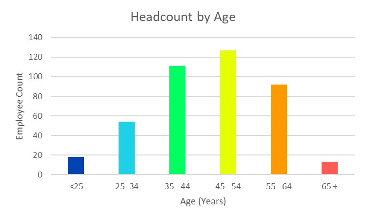 age headcount